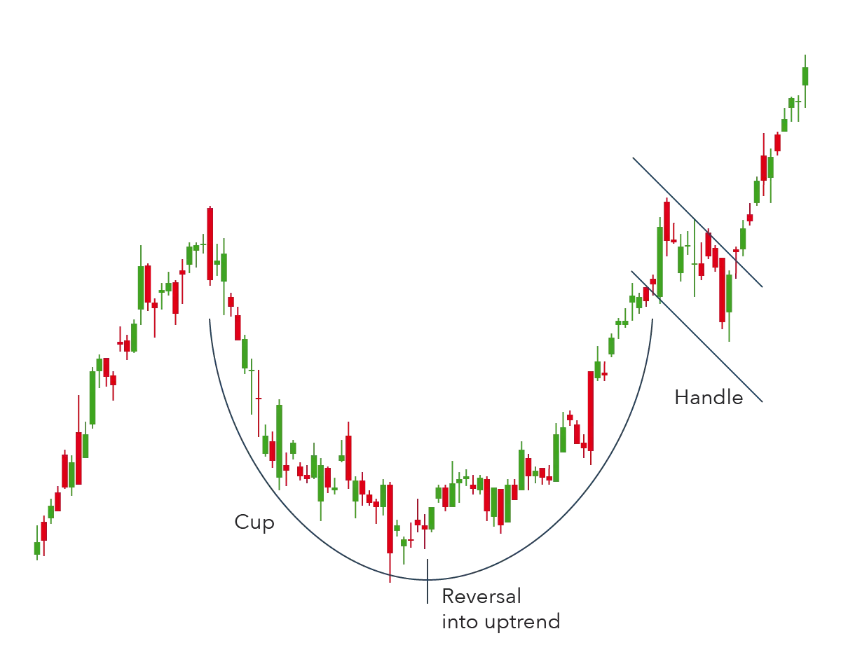 Cup and handle